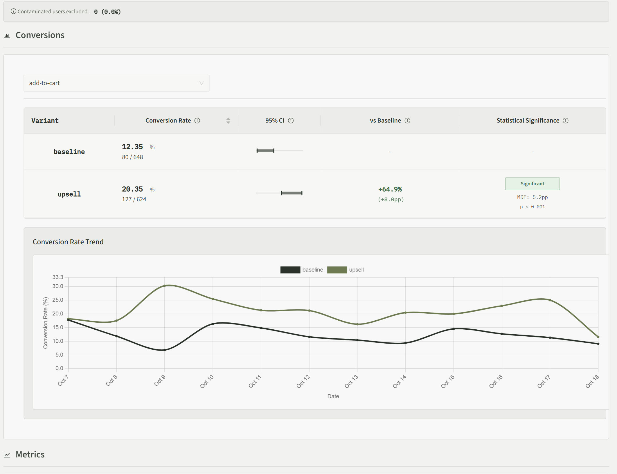 upselling-third results: the upsell variant converts 64.9 percent higher than baseline